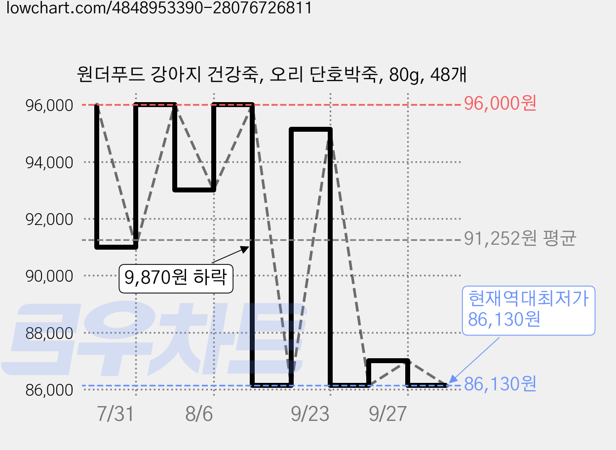 원더푸드 강아지 건강죽, 오리 단호박죽, 80g, 48개 가격 변동 차트, 현재가 86,130원, 역대최저가
