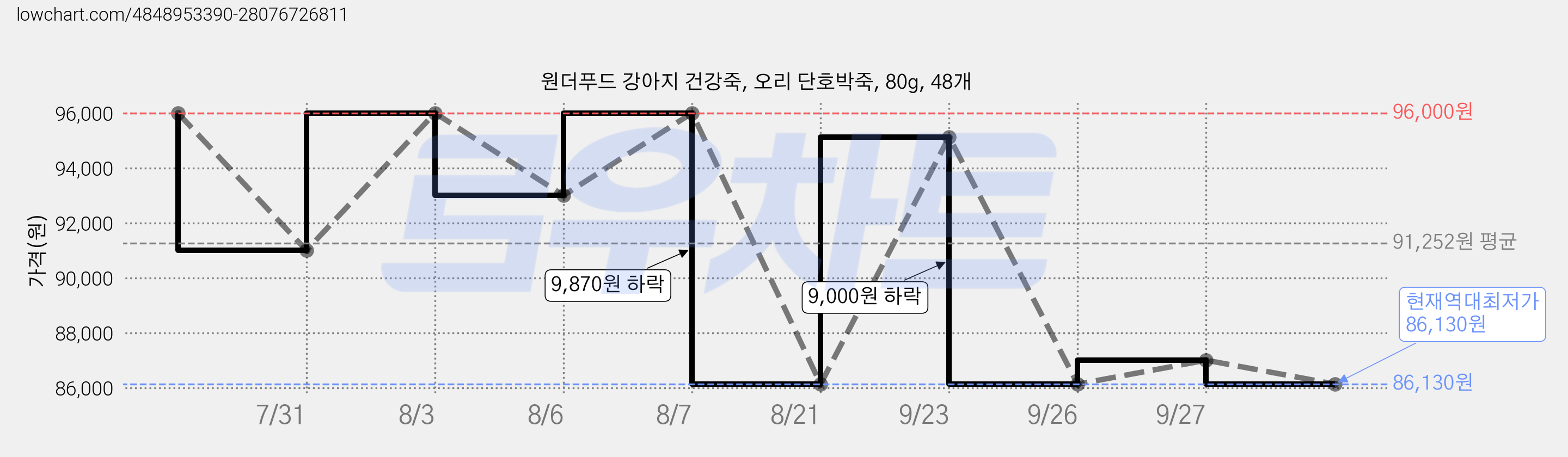 원더푸드 강아지 건강죽, 오리 단호박죽, 80g, 48개 가격 변동 차트, 현재가 86,130원, 역대최저가