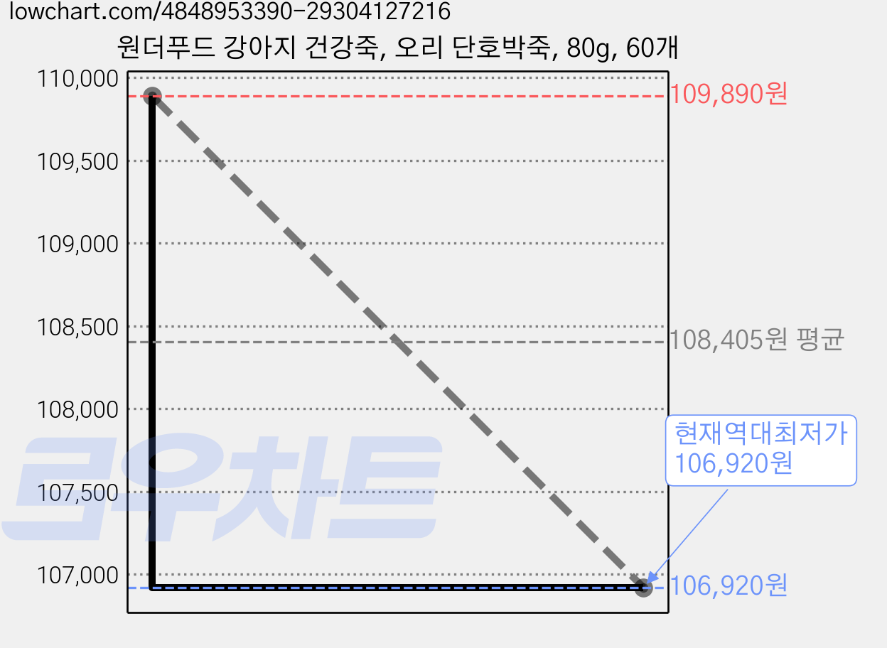 원더푸드 강아지 건강죽, 오리 단호박죽, 80g, 60개 가격 변동 차트, 현재가 106,920원, 역대최저가