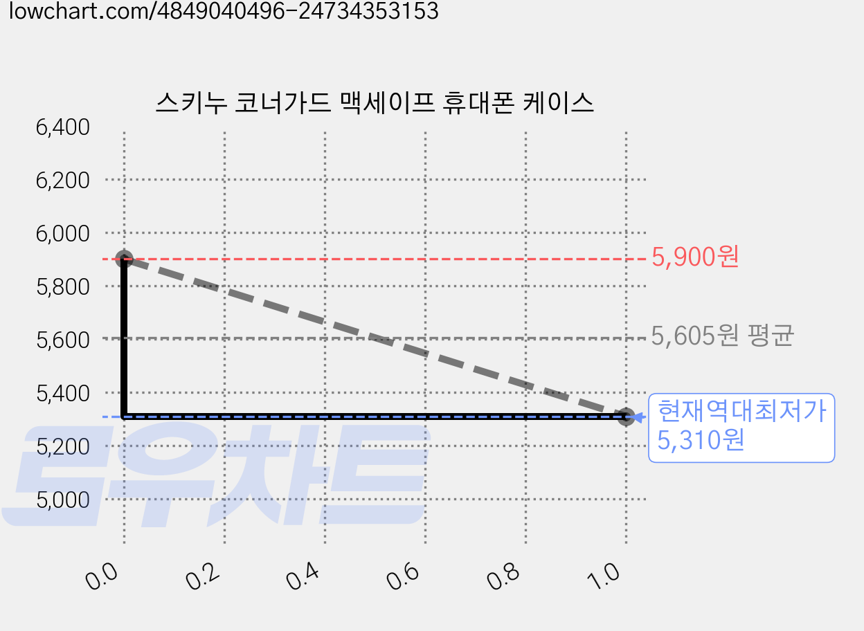 스키누 코너가드 맥세이프 휴대폰 케이스 가격 변동 차트, 현재가 5,310원, 역대최저가