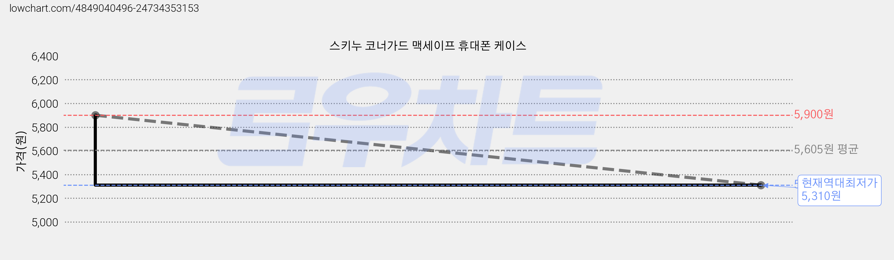 스키누 코너가드 맥세이프 휴대폰 케이스 가격 변동 차트, 현재가 5,310원, 역대최저가