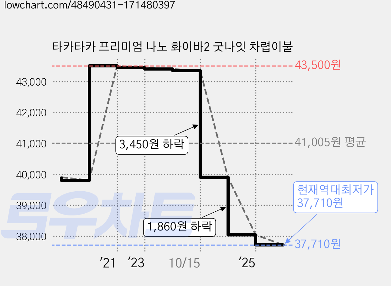 타카타카 프리미엄 나노 화이바2 굿나잇 차렵이불 가격 변동 차트, 현재가 37,710원, 역대최저가
