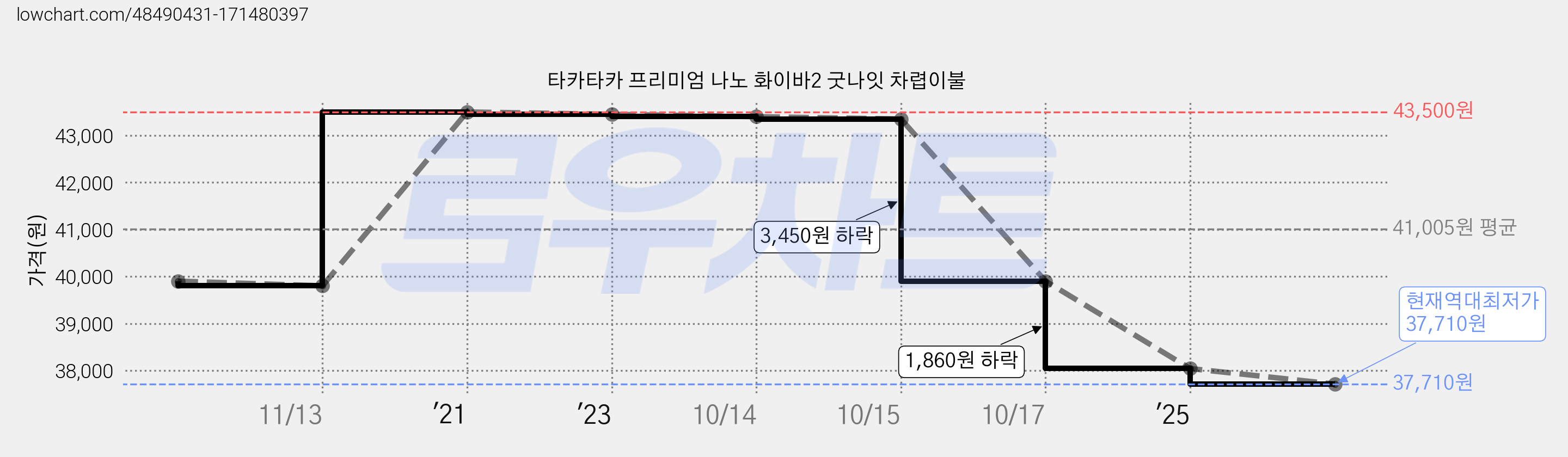 타카타카 프리미엄 나노 화이바2 굿나잇 차렵이불 가격 변동 차트, 현재가 37,710원, 역대최저가