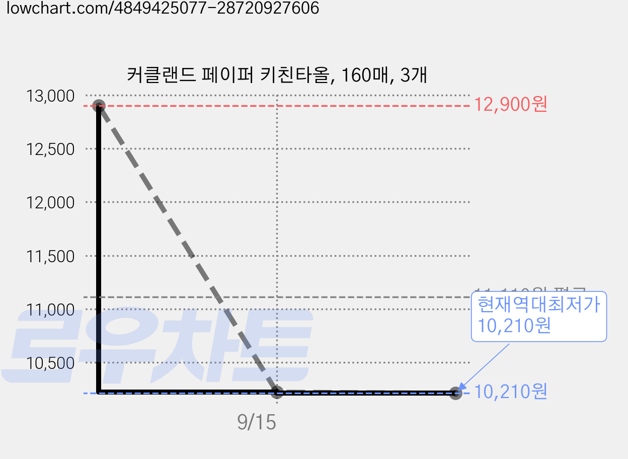 커클랜드 페이퍼 키친타올, 160매, 3개 가격 변동 차트, 현재가 10,210원, 역대최저가