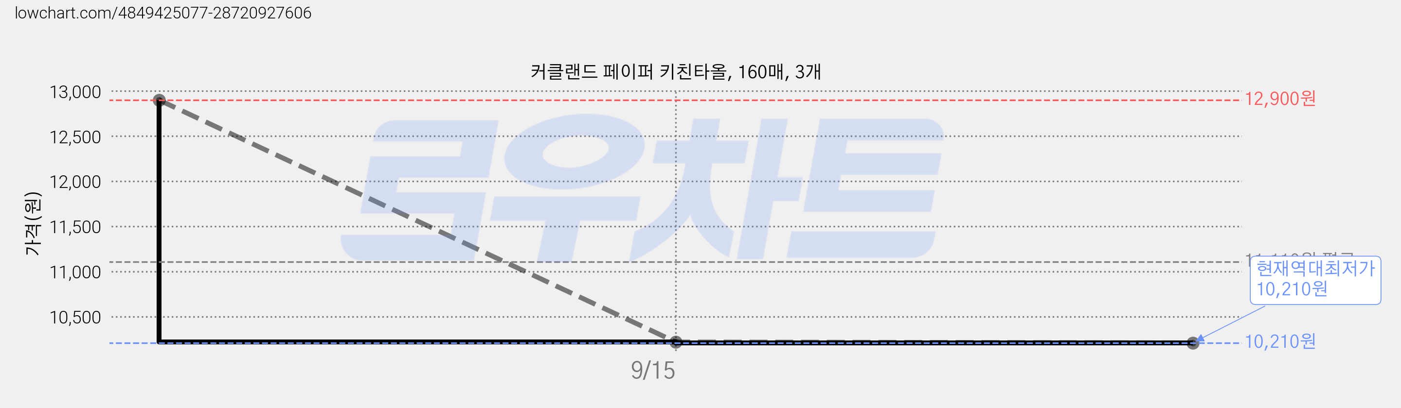 커클랜드 페이퍼 키친타올, 160매, 3개 가격 변동 차트, 현재가 10,210원, 역대최저가