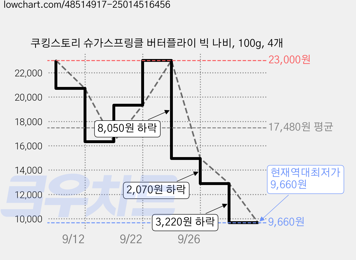 쿠킹스토리 슈가스프링클 버터플라이 빅 나비, 100g, 4개 가격 변동 차트, 현재가 9,660원, 역대최저가