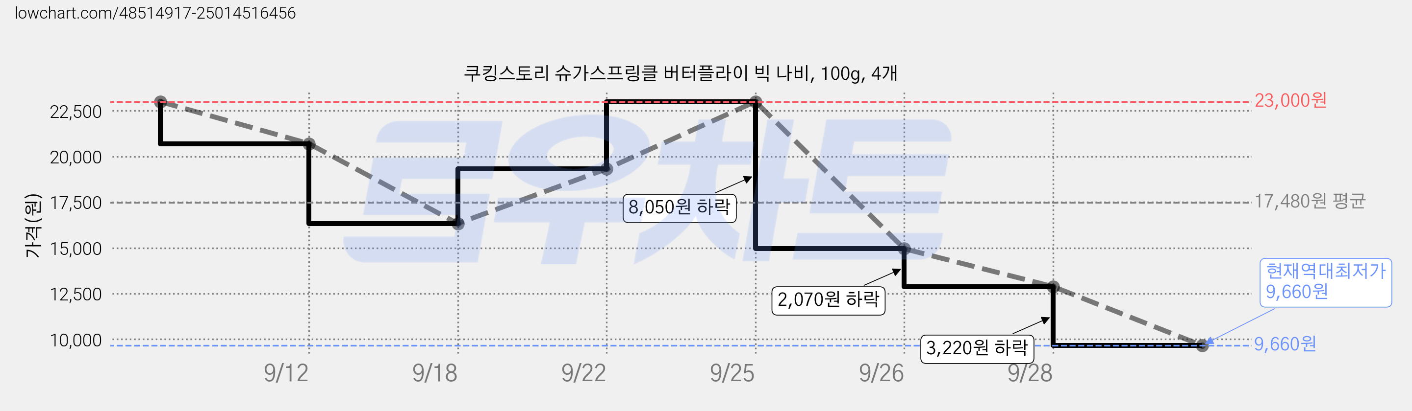 쿠킹스토리 슈가스프링클 버터플라이 빅 나비, 100g, 4개 가격 변동 차트, 현재가 9,660원, 역대최저가
