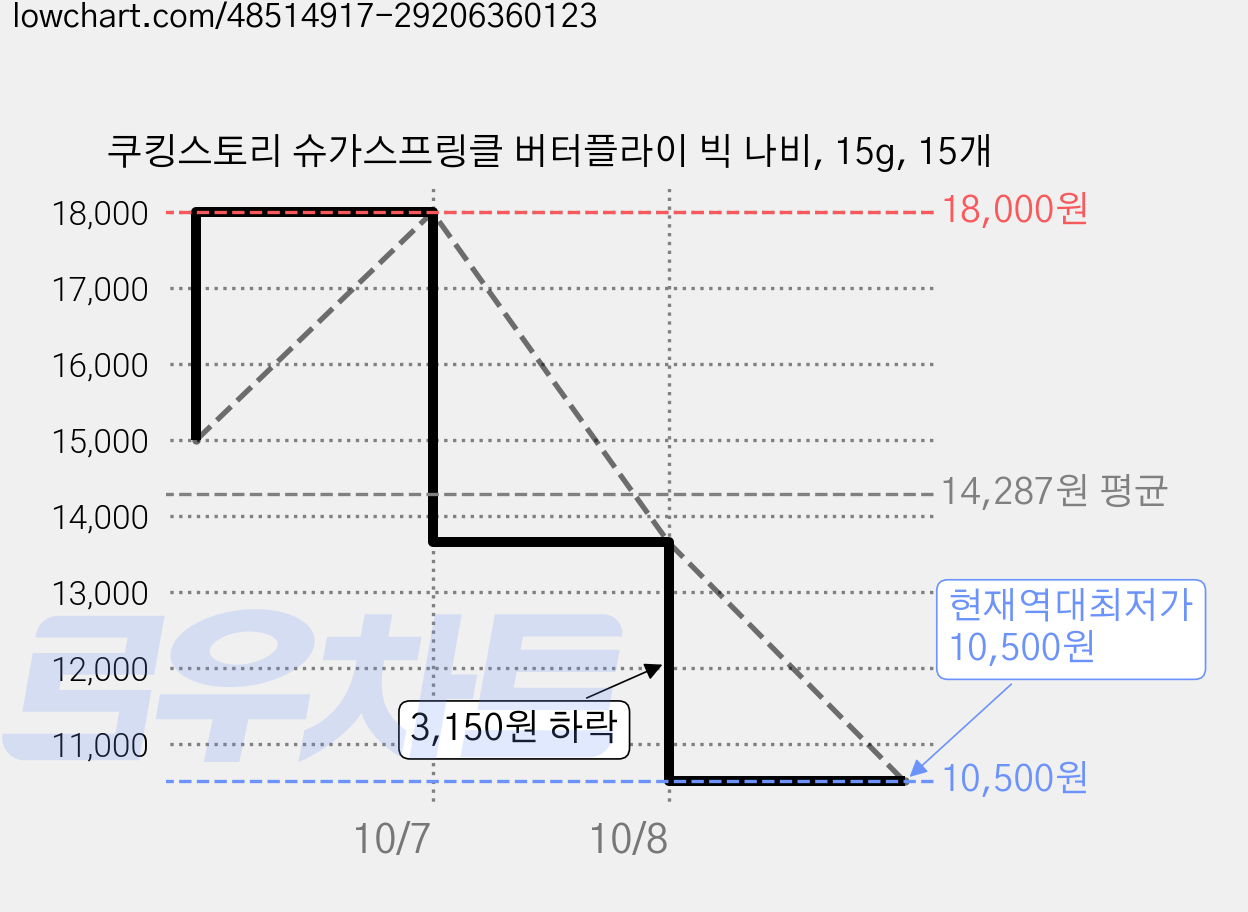 쿠킹스토리 슈가스프링클 버터플라이 빅 나비, 15g, 15개 가격 변동 차트, 현재가 10,500원, 역대최저가