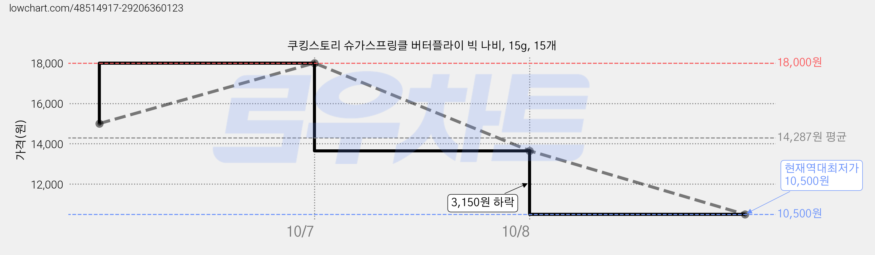 쿠킹스토리 슈가스프링클 버터플라이 빅 나비, 15g, 15개 가격 변동 차트, 현재가 10,500원, 역대최저가