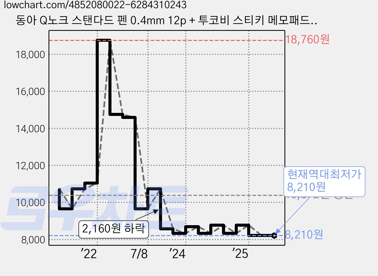 동아 Q노크 스탠다드 펜 0.4mm 12p + 투코비 스티키 메모패드 노랑 세트, 파랑, 1세트 가격 변동 차트, 현재가 8,210원, 역대최저가
