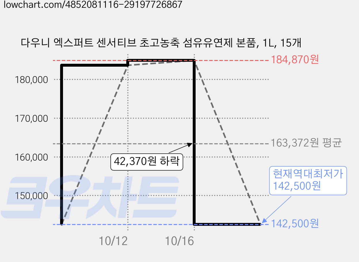 다우니 엑스퍼트 센서티브 초고농축 섬유유연제 본품, 1L, 15개 가격 변동 차트, 현재가 142,500원, 역대최저가