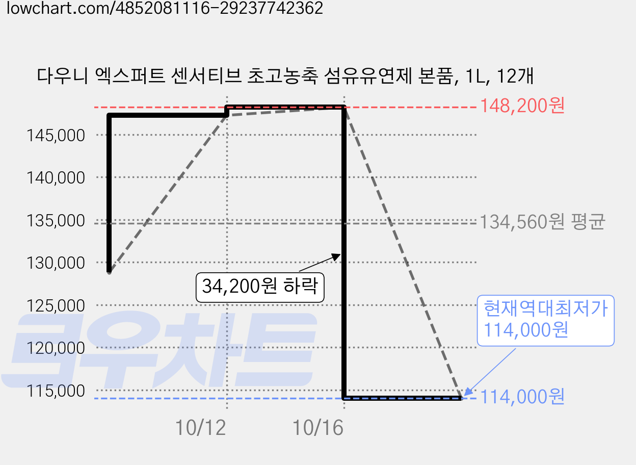 다우니 엑스퍼트 센서티브 초고농축 섬유유연제 본품, 1L, 12개 가격 변동 차트, 현재가 114,000원, 역대최저가