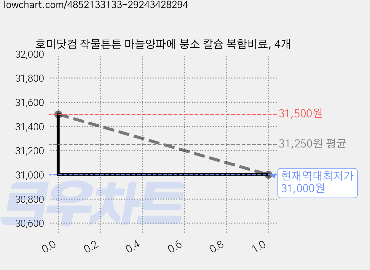 호미닷컴 작물튼튼 마늘양파에 붕소 칼슘 복합비료, 4개 가격 변동 차트, 현재가 31,000원, 역대최저가