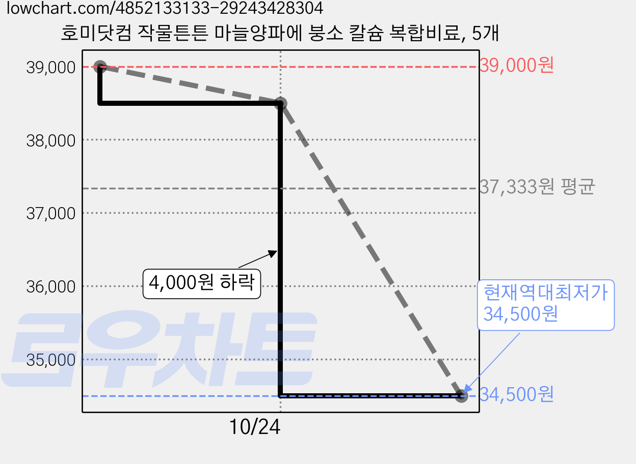 호미닷컴 작물튼튼 마늘양파에 붕소 칼슘 복합비료, 5개 가격 변동 차트, 현재가 34,500원, 역대최저가
