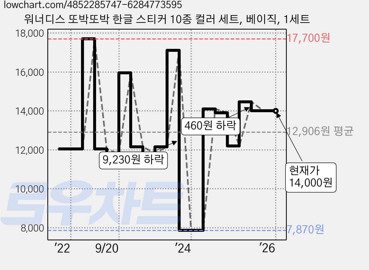 워너디스 또박또박 한글 스티커 10종 컬러 세트, 베이직, 1세트 가격 변동 차트, 현재가 14,000원, 역대최저가