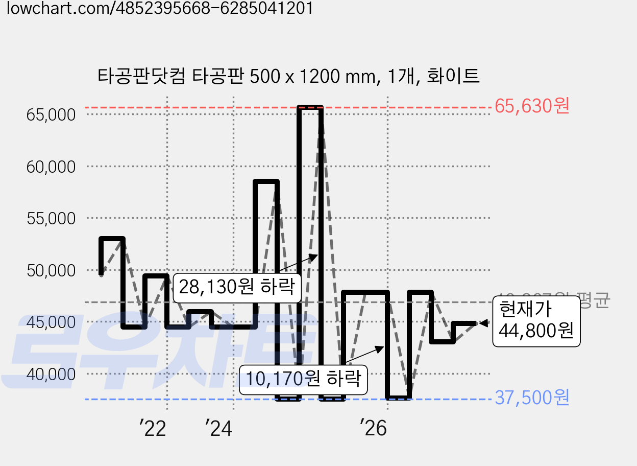타공판닷컴 타공판 500 x 1200 mm, 1개, 화이트 가격 변동 차트, 현재가 44,800원, 관측 최저가 37,500원