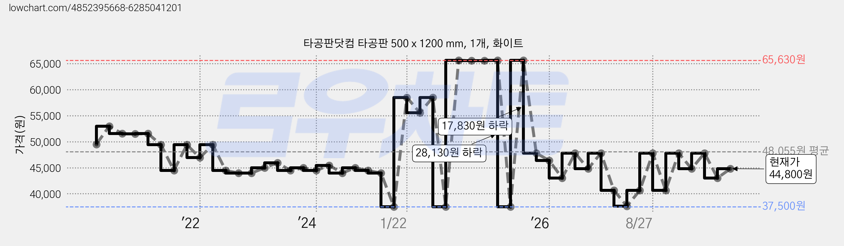 타공판닷컴 타공판 500 x 1200 mm, 1개, 화이트 가격 변동 차트, 현재가 44,800원, 관측 최저가 37,500원