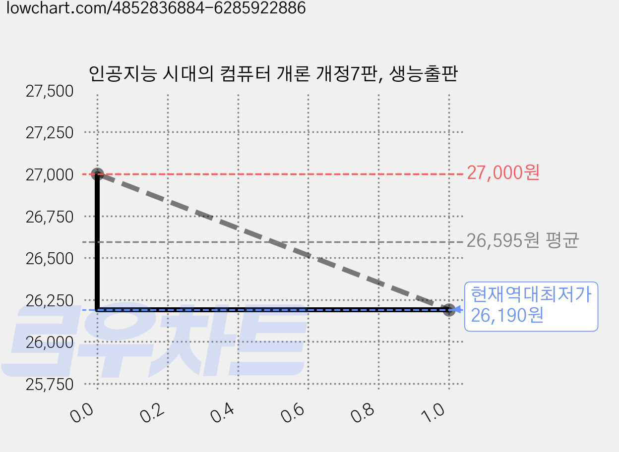 인공지능 시대의 컴퓨터 개론 개정7판, 생능출판 가격 변동 차트, 현재가 26,190원, 역대최저가