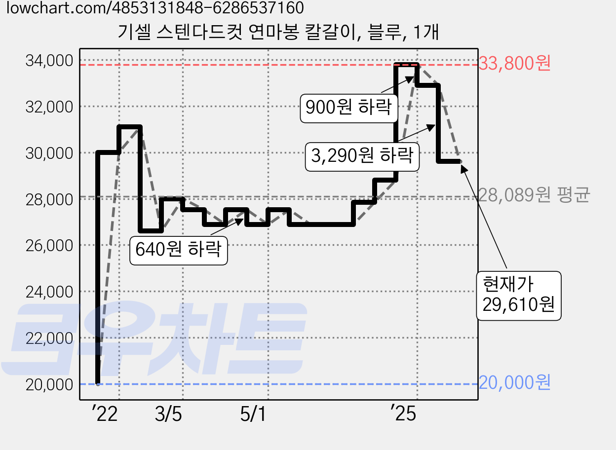 기셀 스텐다드컷 연마봉 칼갈이, 블루, 1개 가격 변동 차트, 현재가 29,610원, 관측 최저가 20,000원