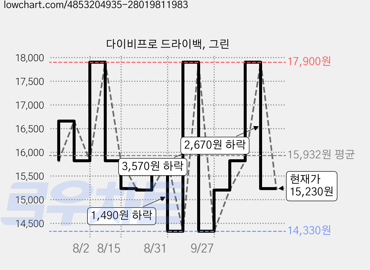 다이비프로 드라이백, 그린 가격 변동 차트, 현재가 15,230원, 관측 최저가 14,330원