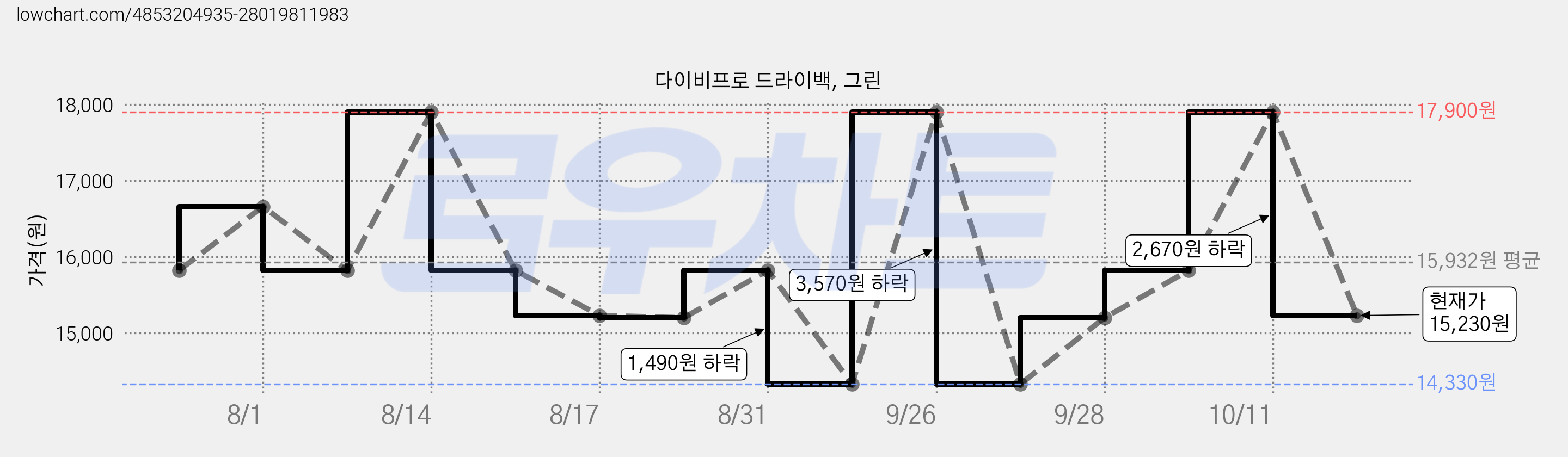 다이비프로 드라이백, 그린 가격 변동 차트, 현재가 15,230원, 관측 최저가 14,330원