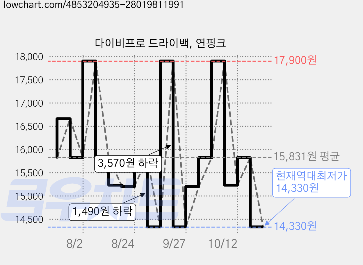 다이비프로 드라이백, 연핑크 가격 변동 차트, 현재가 14,330원, 역대최저가
