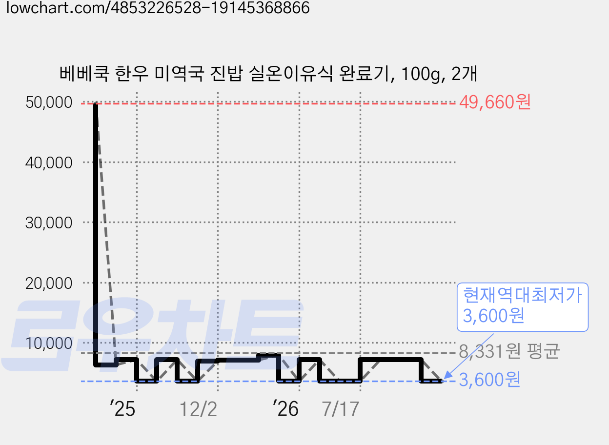 베베쿡 한우 미역국 진밥 실온이유식 완료기, 100g, 2개 가격 변동 차트, 현재가 3,600원, 역대최저가