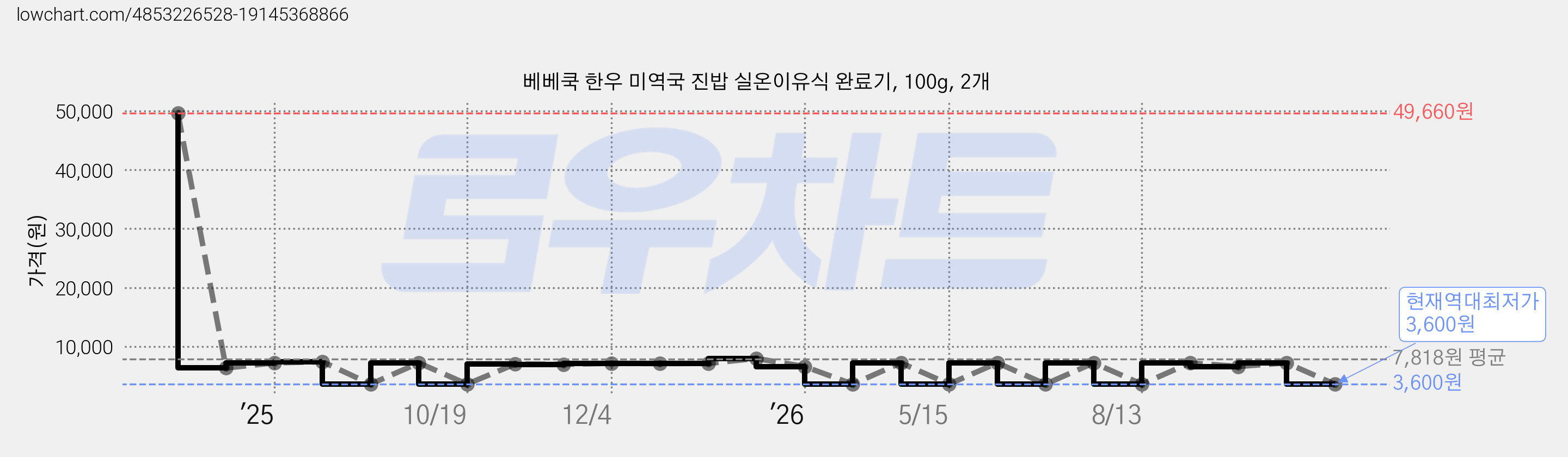 베베쿡 한우 미역국 진밥 실온이유식 완료기, 100g, 2개 가격 변동 차트, 현재가 3,600원, 역대최저가