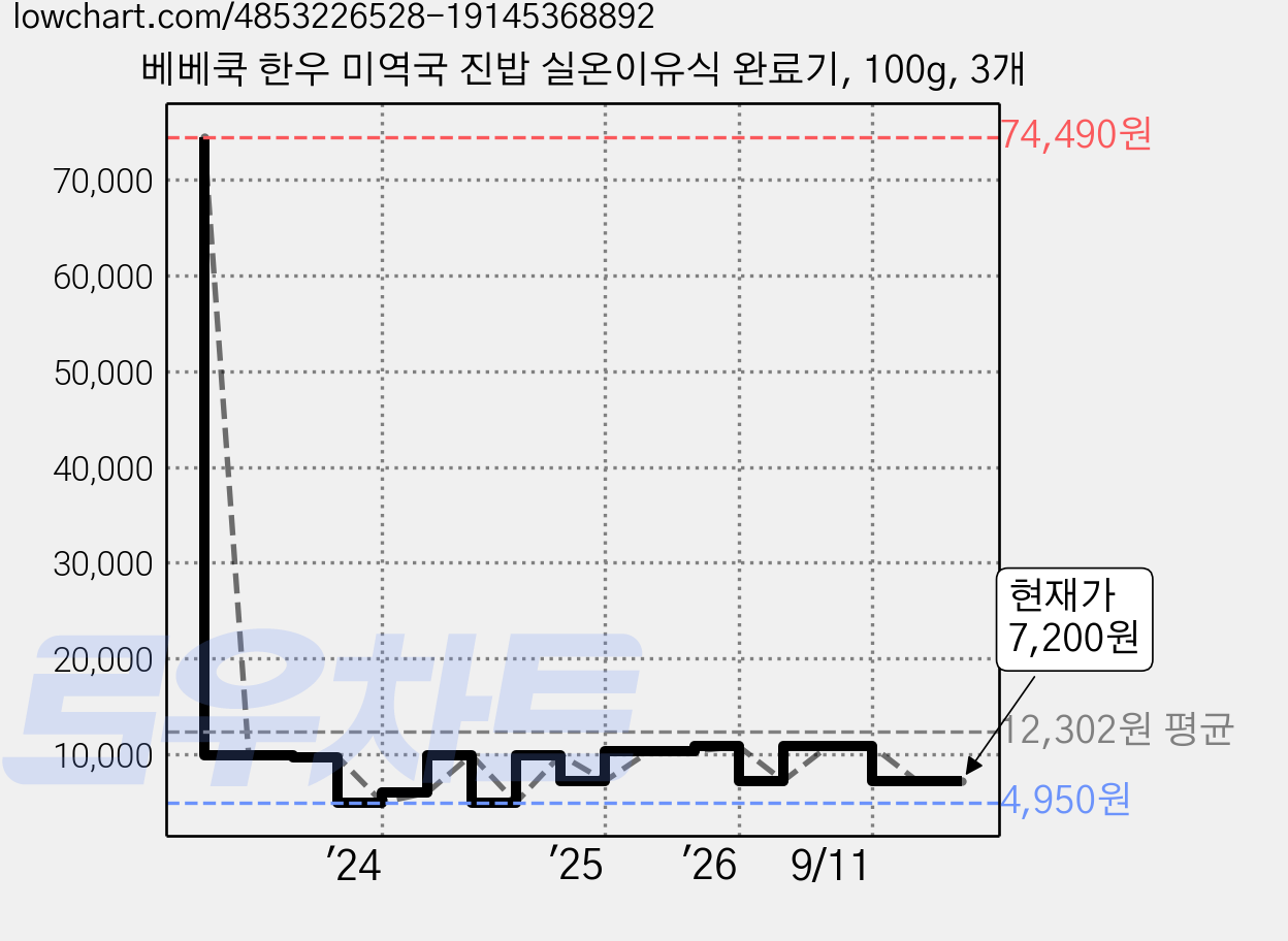 베베쿡 한우 미역국 진밥 실온이유식 완료기, 100g, 3개 가격 변동 차트, 현재가 7,200원, 관측 최저가 4,950원