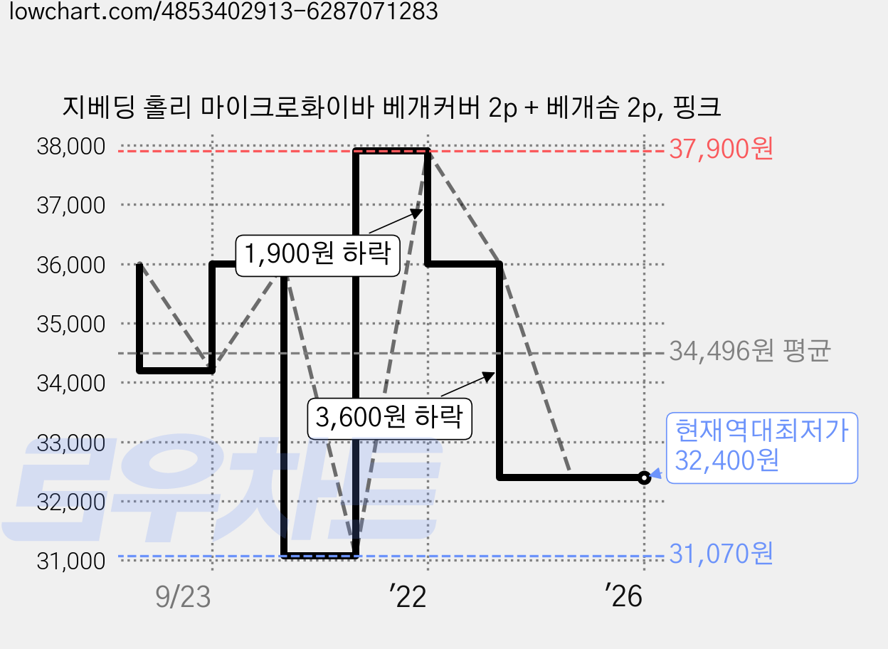 지베딩 홀리 마이크로화이바 베개커버 2p + 베개솜 2p, 핑크 가격 변동 차트, 현재가 32,400원, 역대최저가
