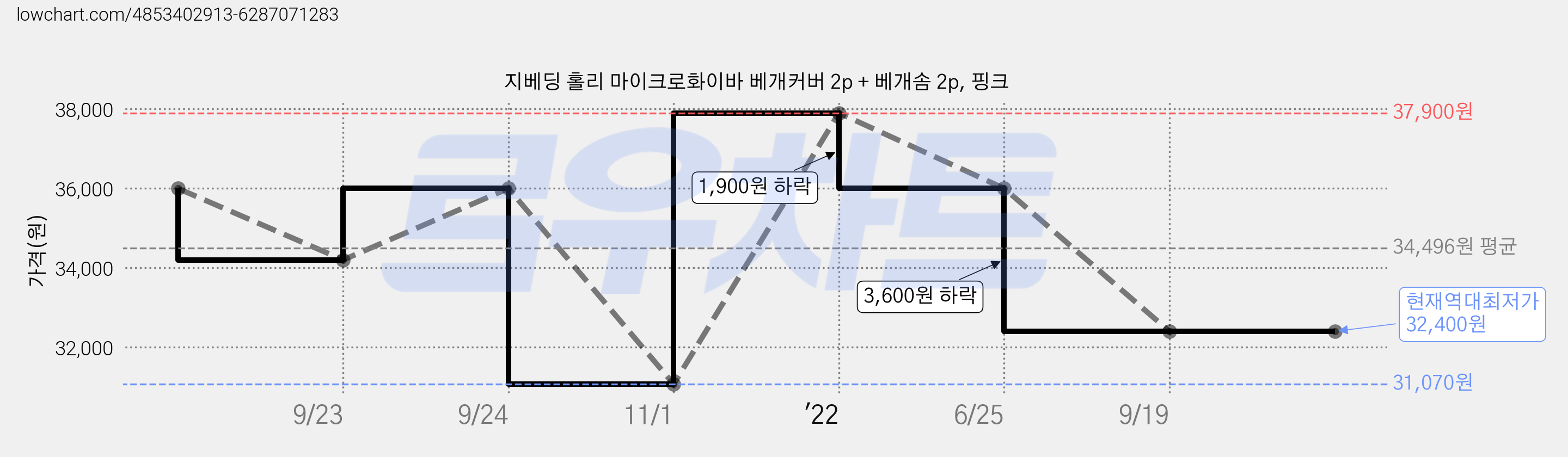 지베딩 홀리 마이크로화이바 베개커버 2p + 베개솜 2p, 핑크 가격 변동 차트, 현재가 32,400원, 역대최저가