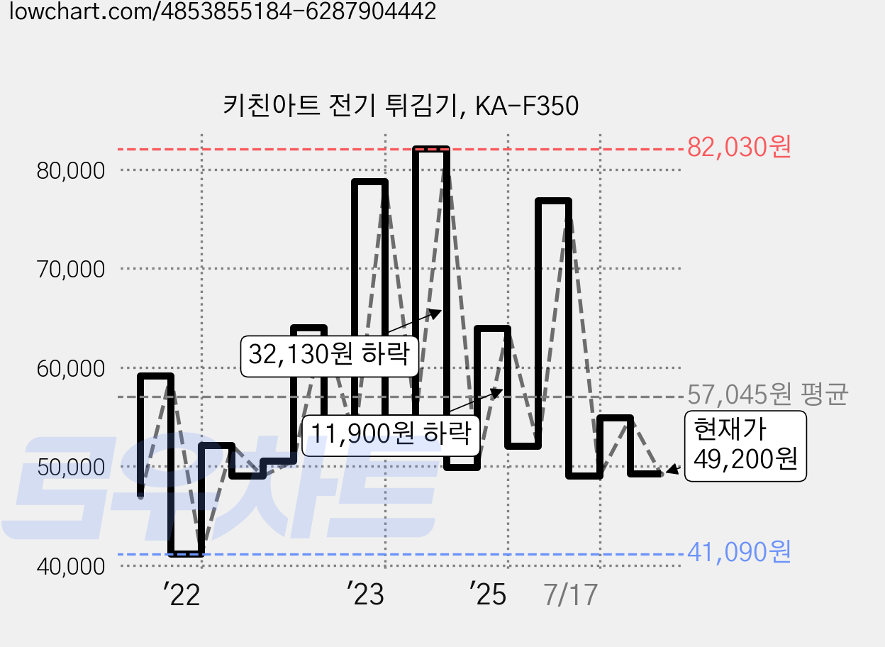 키친아트 전기 튀김기, KA-F350 가격 변동 차트, 현재가 49,200원, 관측 최저가 41,060원