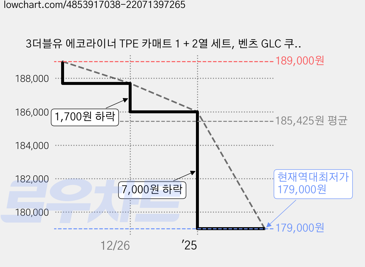 3더블유 에코라이너 TPE 카매트 1 + 2열 세트, 벤츠 GLC 쿠페 2세대 C254 2023.07~, 블랙 가격 변동 차트, 현재가 179,000원, 역대최저가