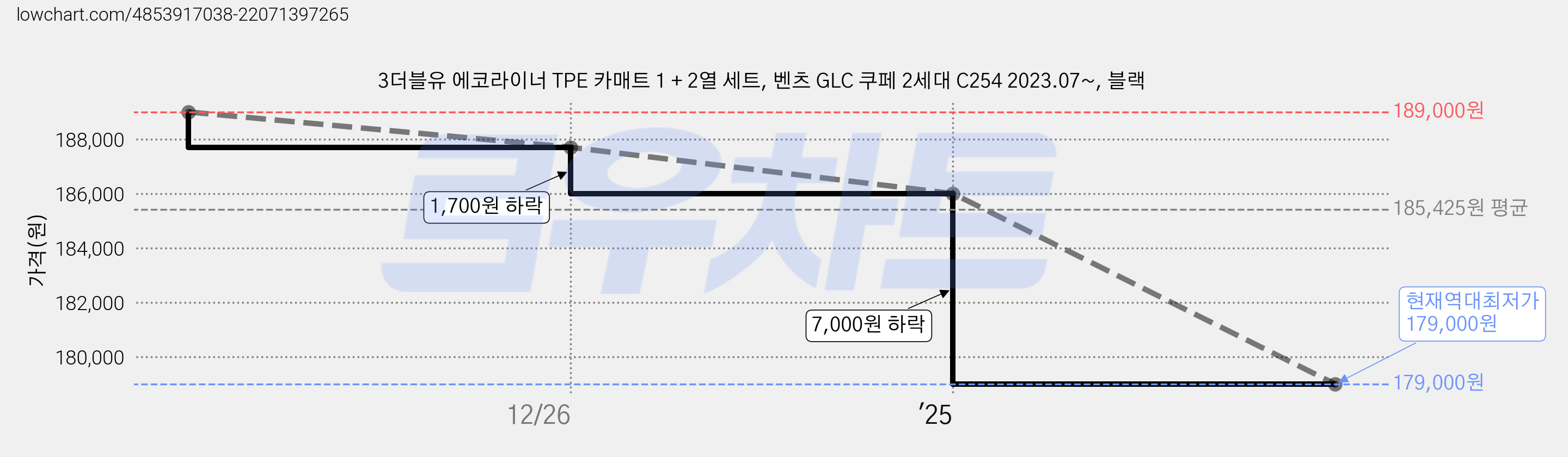3더블유 에코라이너 TPE 카매트 1 + 2열 세트, 벤츠 GLC 쿠페 2세대 C254 2023.07~, 블랙 가격 변동 차트, 현재가 179,000원, 역대최저가