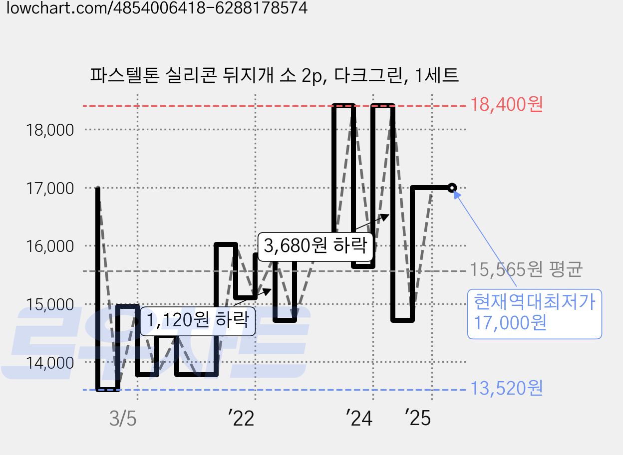 파스텔톤 실리콘 뒤지개 소 2p, 다크그린, 1세트 가격 변동 차트, 현재가 17,000원, 역대최저가