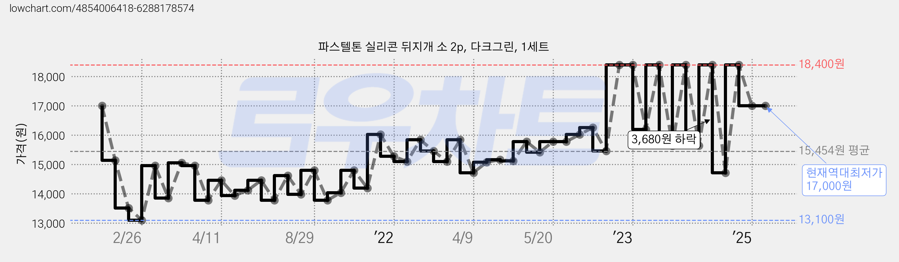 파스텔톤 실리콘 뒤지개 소 2p, 다크그린, 1세트 가격 변동 차트, 현재가 17,000원, 역대최저가