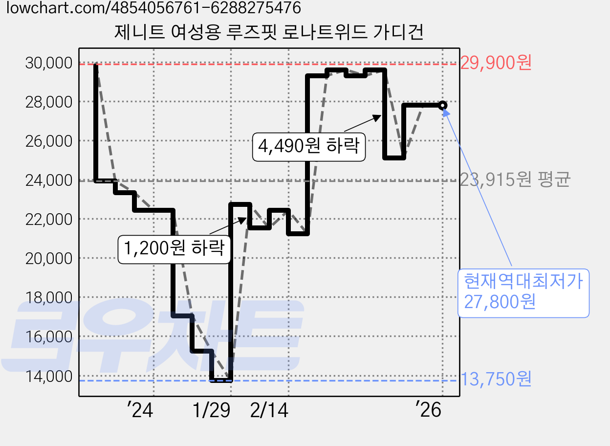제니트 여성용 루즈핏 로나트위드 가디건 가격 변동 차트, 현재가 27,800원, 역대최저가
