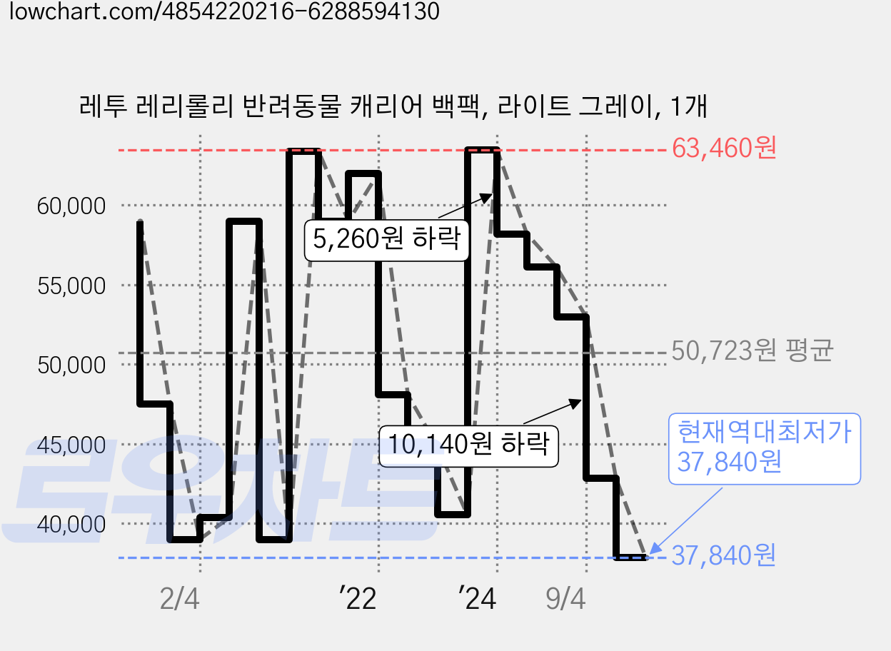 레투 레리롤리 반려동물 캐리어 백팩, 라이트 그레이, 1개 가격 변동 차트, 현재가 37,840원, 역대최저가