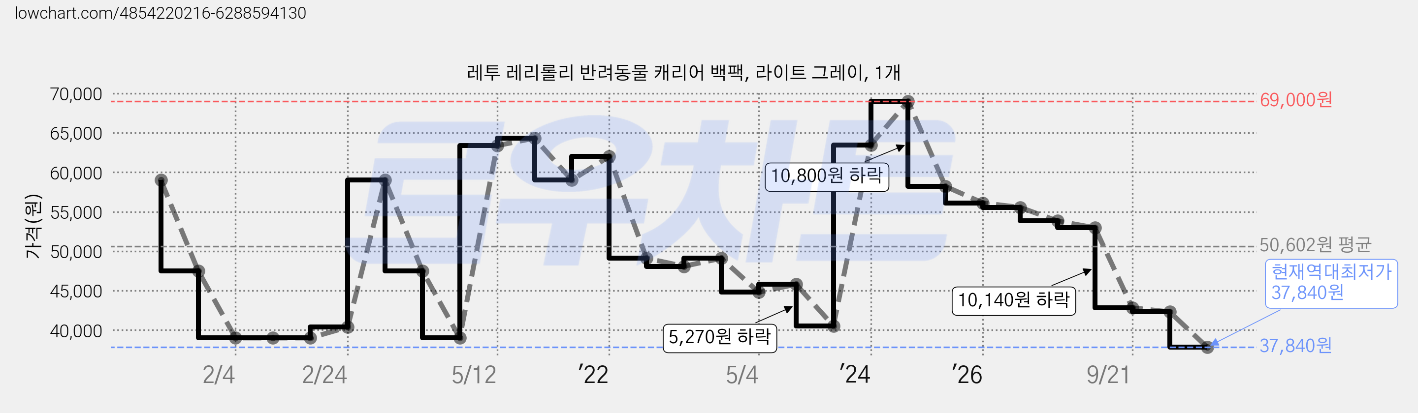 레투 레리롤리 반려동물 캐리어 백팩, 라이트 그레이, 1개 가격 변동 차트, 현재가 37,840원, 역대최저가
