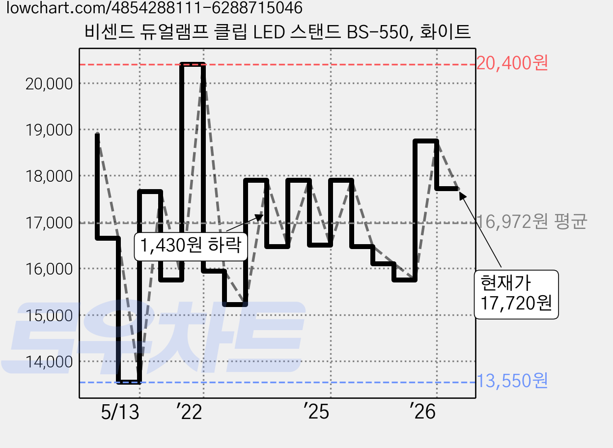 비센드 듀얼램프 클립 LED 스탠드 BS-550, 화이트 가격 변동 차트, 현재가 17,720원, 관측 최저가 12,300원