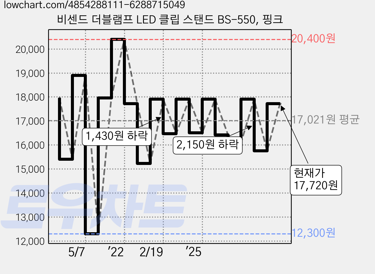 비센드 더블램프 LED 클립 스탠드 BS-550, 핑크 가격 변동 차트, 현재가 15,940원, 관측 최저가 12,300원