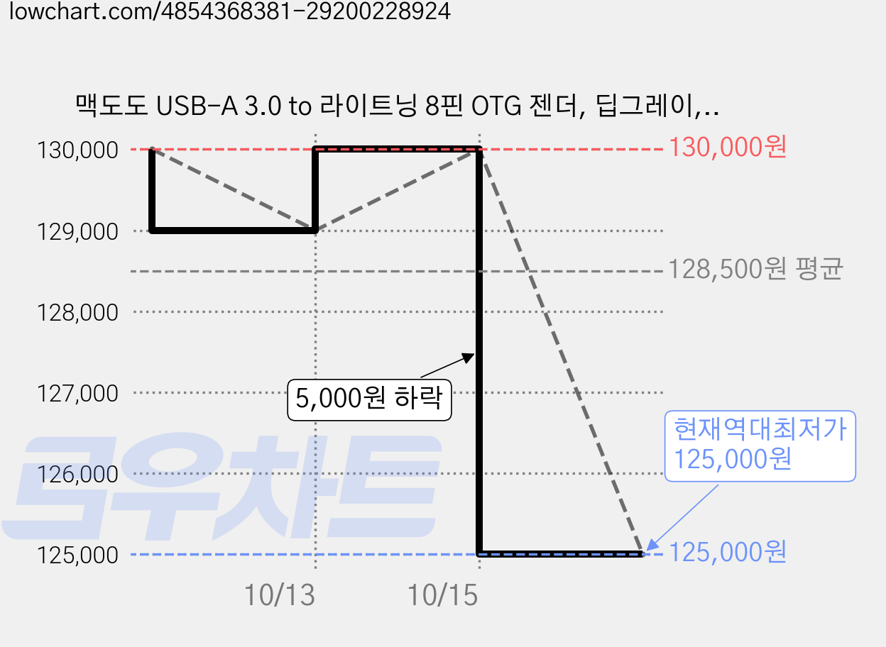 맥도도 USB-A 3.0 to 라이트닝 8핀 OTG 젠더, 딥그레이, 10개 가격 변동 차트, 현재가 125,000원, 역대최저가