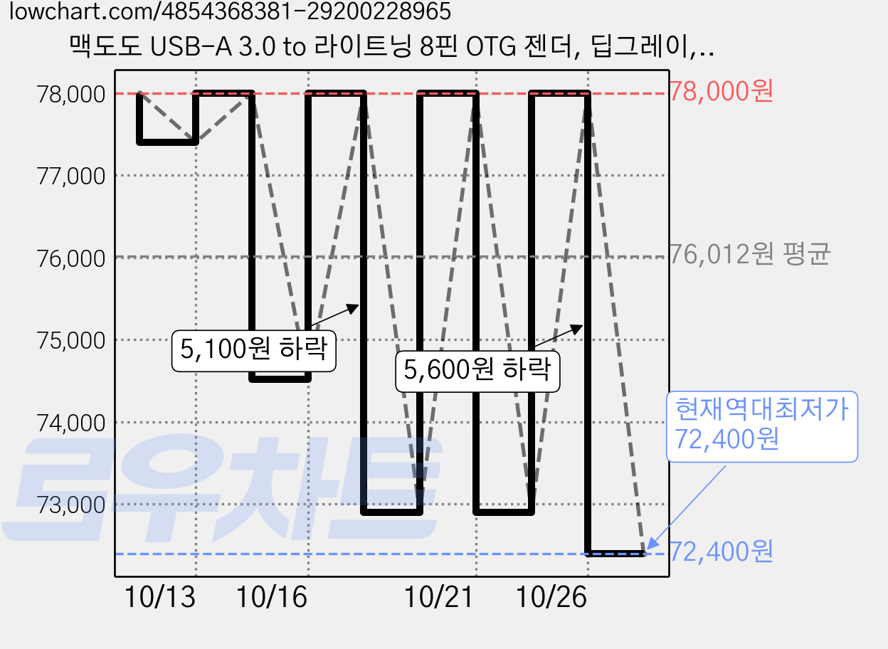 맥도도 USB-A 3.0 to 라이트닝 8핀 OTG 젠더, 딥그레이, 6개 가격 변동 차트, 현재가 72,400원, 역대최저가