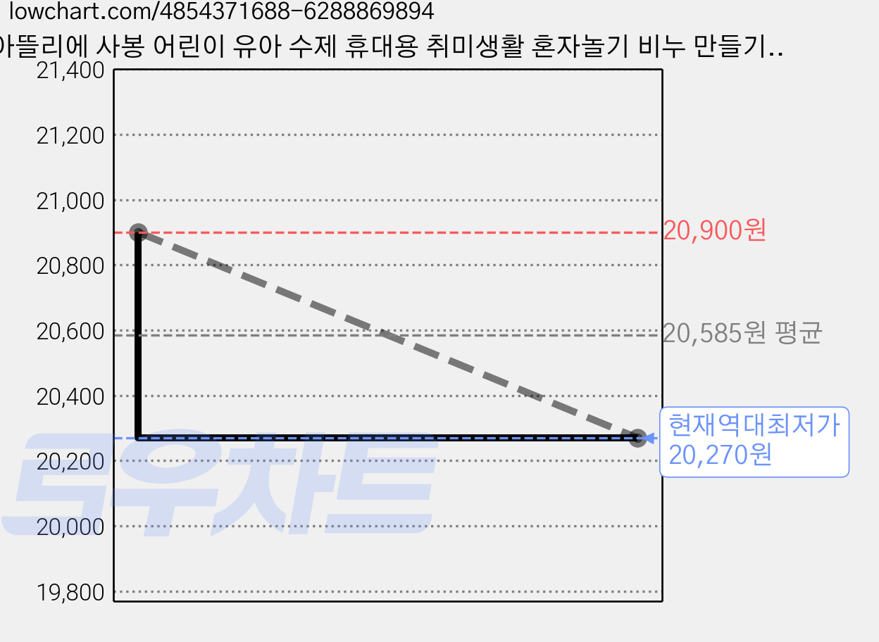 아뜰리에 사봉 어린이 유아 수제 휴대용 취미생활 혼자놀기 비누 만들기 키트 재료 01투톤그라데이션, 1개 가격 변동 차트, 현재가 20,270원, 역대최저가
