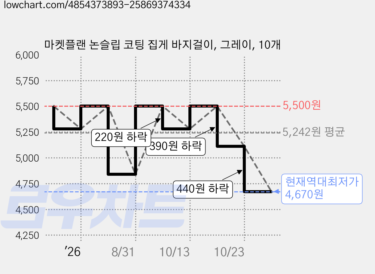 마켓플랜 논슬립 코팅 집게 바지걸이, 그레이, 10개 가격 변동 차트, 현재가 4,670원, 역대최저가