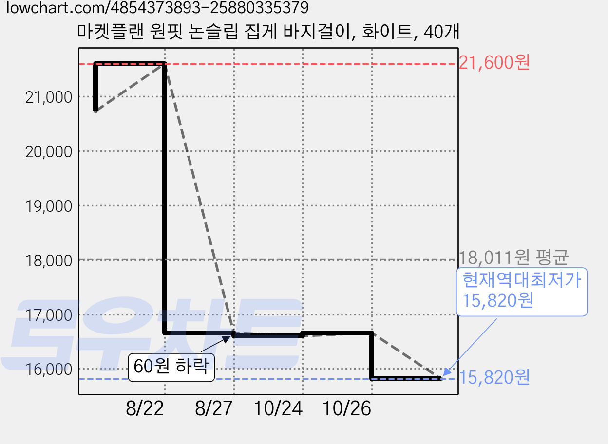 마켓플랜 원핏 논슬립 집게 바지걸이, 화이트, 40개 가격 변동 차트, 현재가 15,820원, 역대최저가
