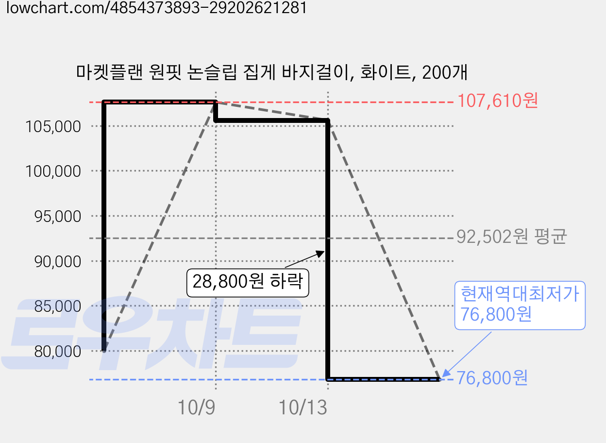 마켓플랜 원핏 논슬립 집게 바지걸이, 화이트, 200개 가격 변동 차트, 현재가 76,800원, 역대최저가