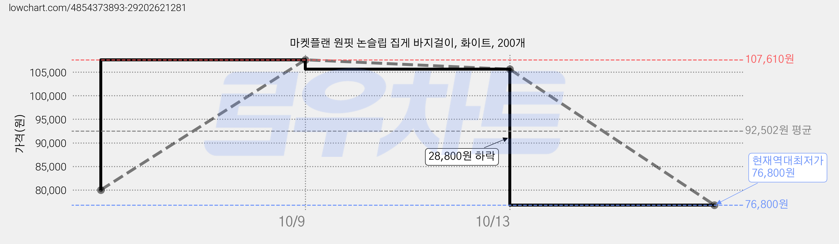 마켓플랜 원핏 논슬립 집게 바지걸이, 화이트, 200개 가격 변동 차트, 현재가 76,800원, 역대최저가