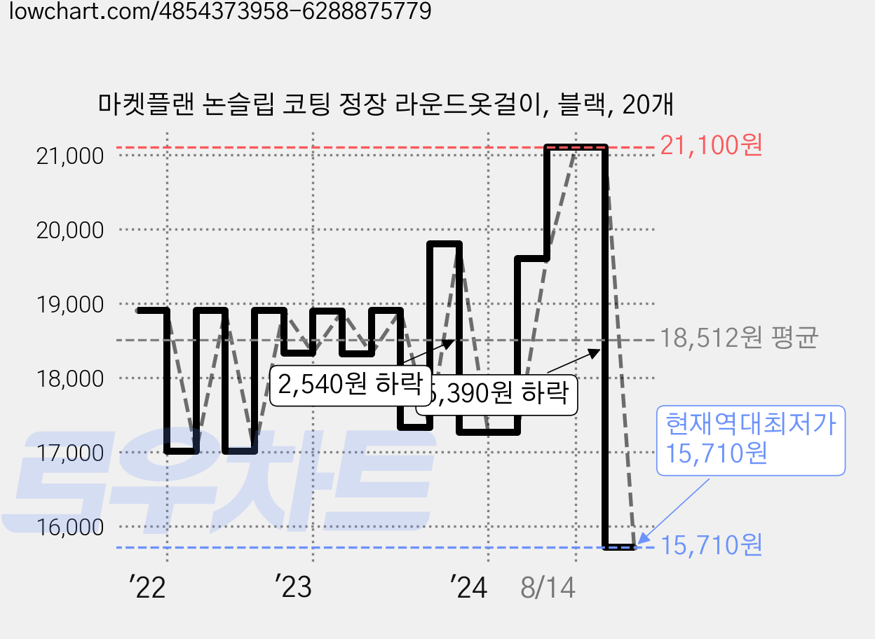 마켓플랜 논슬립 코팅 정장 라운드옷걸이, 블랙, 20개 가격 변동 차트, 현재가 15,710원, 역대최저가