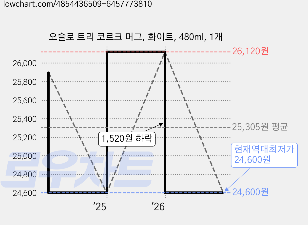 오슬로 트리 코르크 머그, 화이트, 480ml, 1개 가격 변동 차트, 현재가 24,600원, 역대최저가